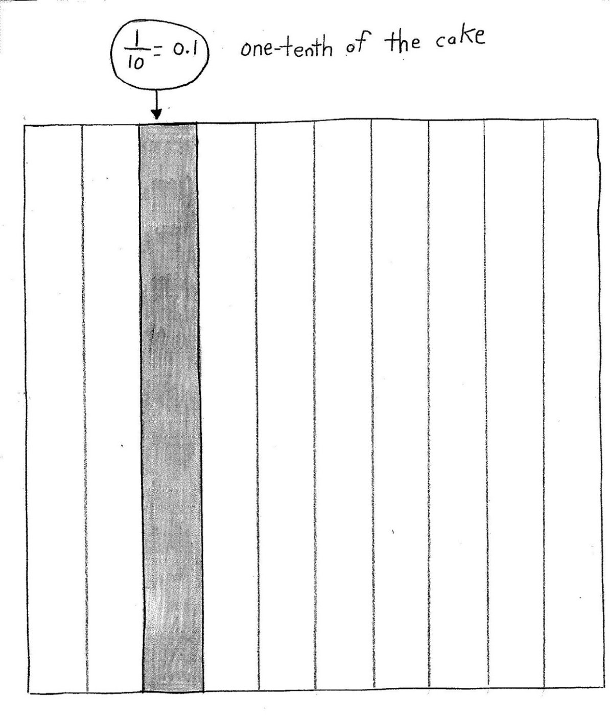 One-Tenth of the Cake A cake separated into ten equal strips with one strip shaded: 1/10 = 0.1, one-tenth of the cake