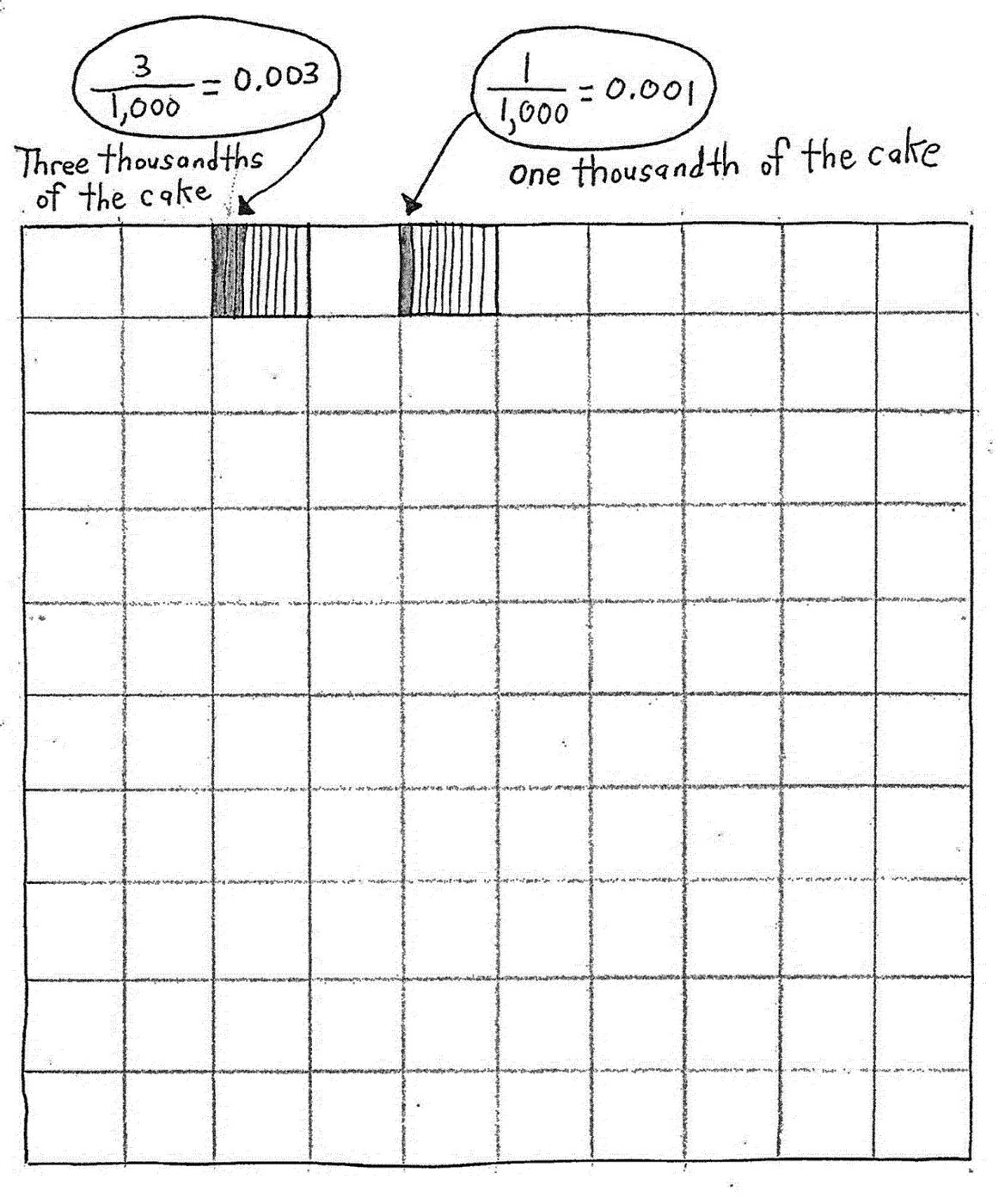 Thousandths of the Cake A grid of the cake with 3/1,000 = 0.003 and 1/1,000 = 0.001 shaded: three thousandths and one thousandth of the cake