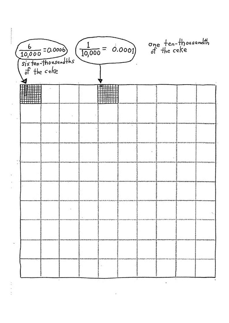 Ten-Thousandths of the Cake A grid of the cake with 6/10,000 = 0.0006 and 1/10,000 = 0.0001 shaded: six ten-thousandths and one ten-thousandth of the cake