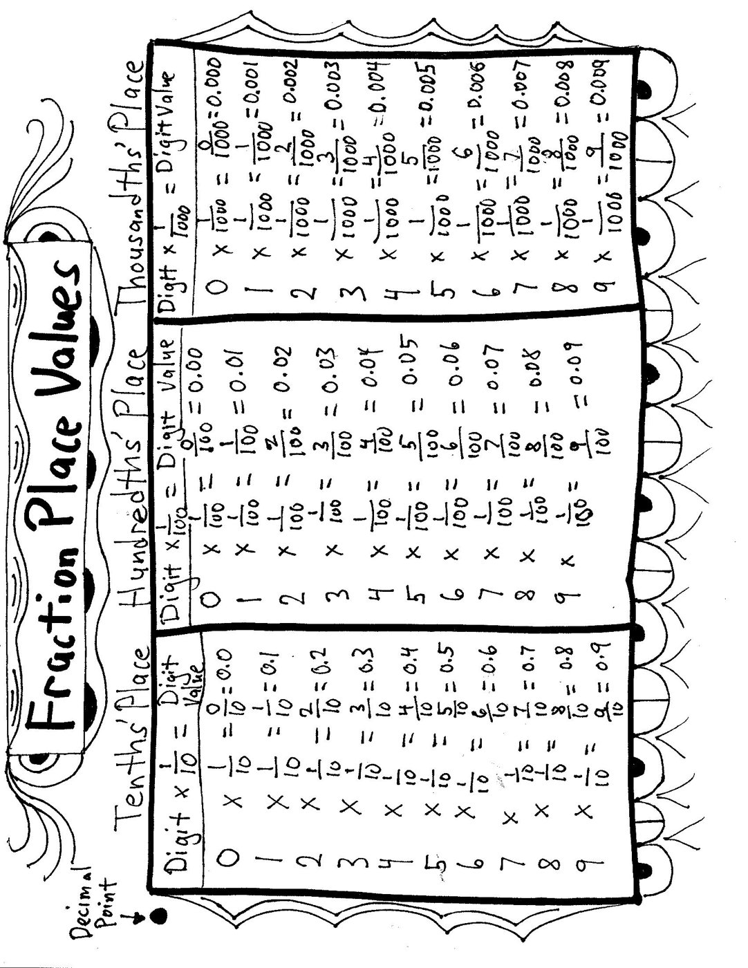 Fraction Place Values Fraction place values chart from tenths' place to thousandths' place with digit value tables for each place