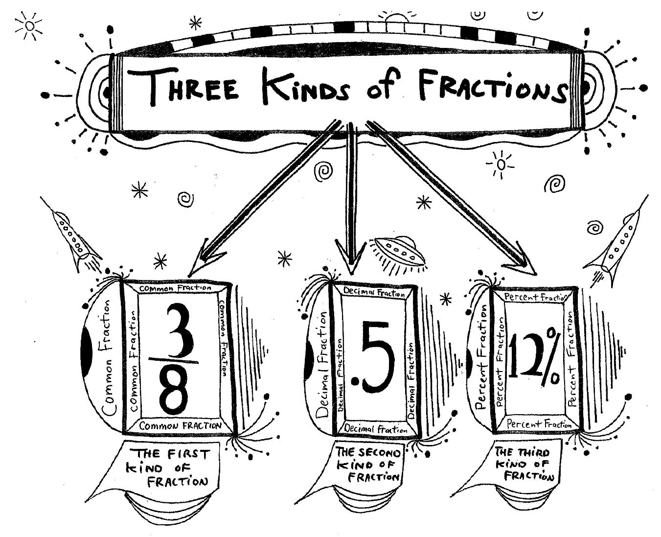 Three Kinds of Fractions: Percent Fraction Three Kinds of Fractions banner showing all three: the common fraction 3/8, the decimal fraction .5 and the percent fraction 12%