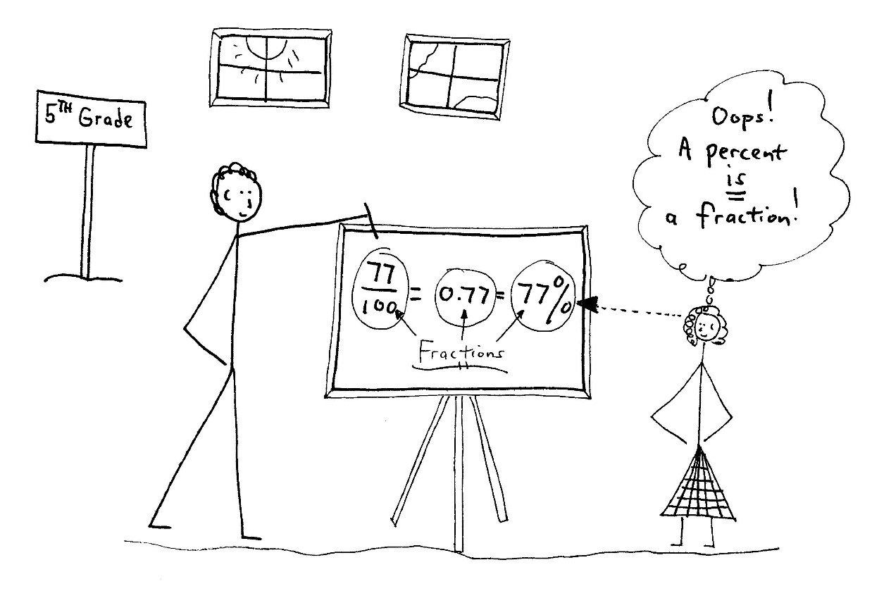 A Percent Is a Fraction 5th grade classroom: a teacher writes 77/100 = 0.77 = 77% on a board while a student thinks 'Oops! A percent is a fraction!'