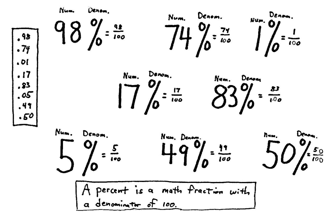 Percents as Fractions of 100 Percent fractions with numerators and denominators: 98%, 74%, 1%, 17%, 83%, 5%, 49% and 50%; a percent is a math fraction with a denominator of 100