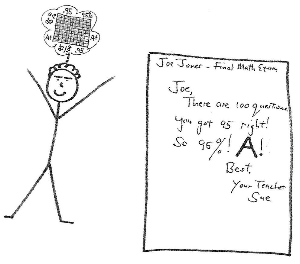A Percent on a Test Happy stick-figure student holding a math exam marked 95% A, with a 100-square grid in a thought cloud