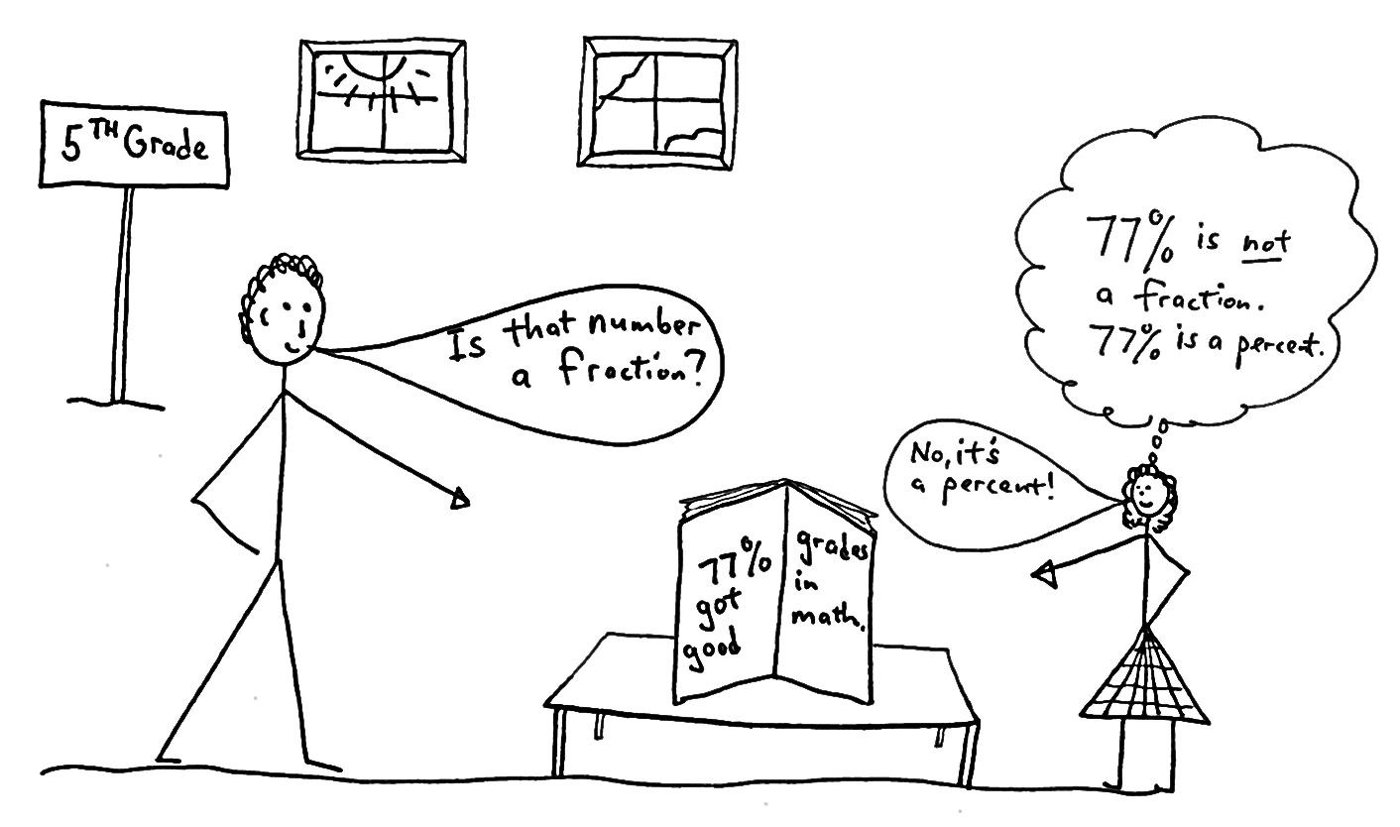 Is 77% a Fraction? 5th grade classroom: a student asks if 77% is a fraction and another answers that it is a percent