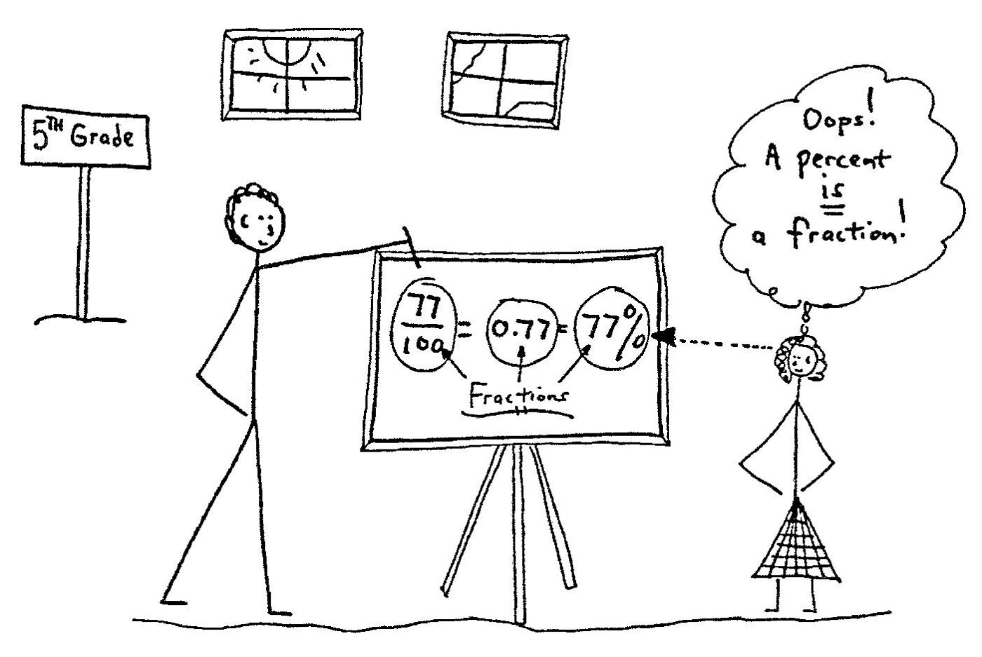 A Percent Is a Fraction (Review) 5th grade classroom: a teacher writes 77/100 = 0.77 = 77% on a board while a student thinks 'Oops! A percent is a fraction!'