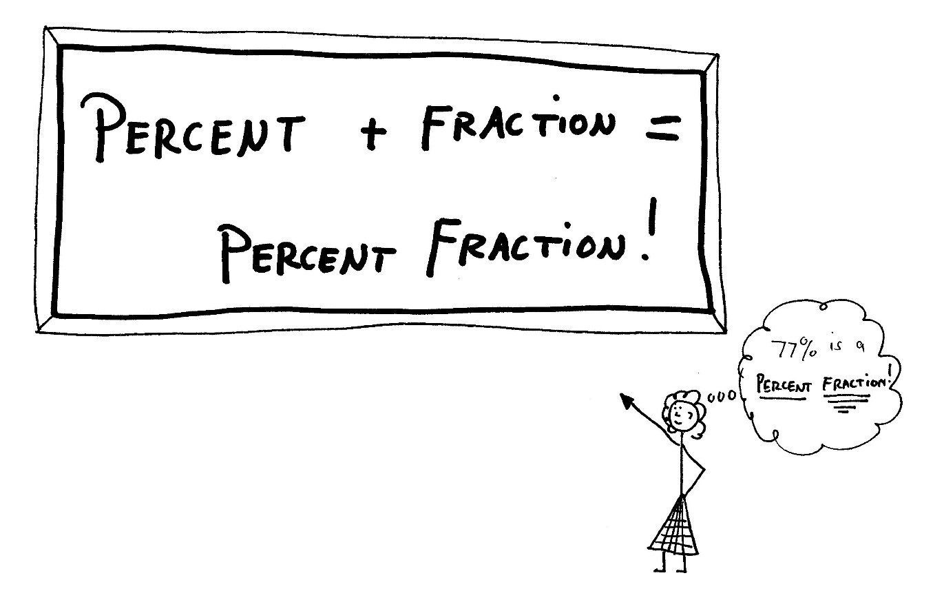 Percent Fraction Banner reading 'Percent + Fraction = Percent Fraction!' with a girl thinking '77% is a percent fraction'