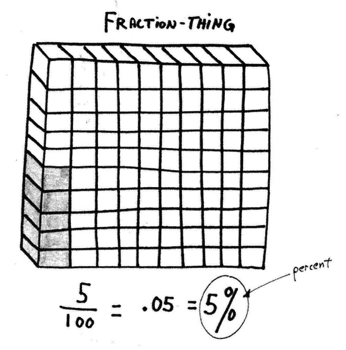 Five Percent of a Cake A fraction-thing cake with 5 of 100 parts shaded: 5/100 = .05 = 5%