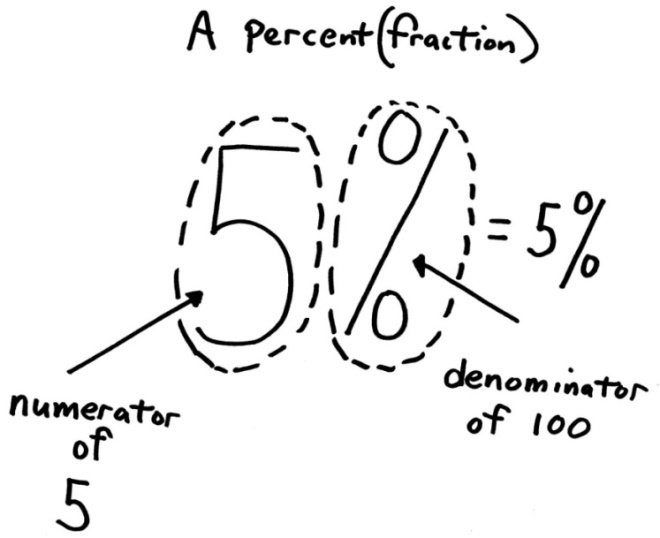 Parts of a Percent Fraction A percent fraction 5% with the 5 labeled as the numerator and the percent sign labeled as the denominator of 100
