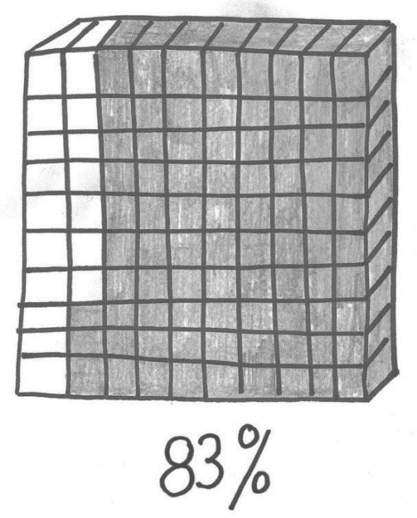 83% of a Cake A cake grid of 100 equal parts with most of it shaded, labeled 83%