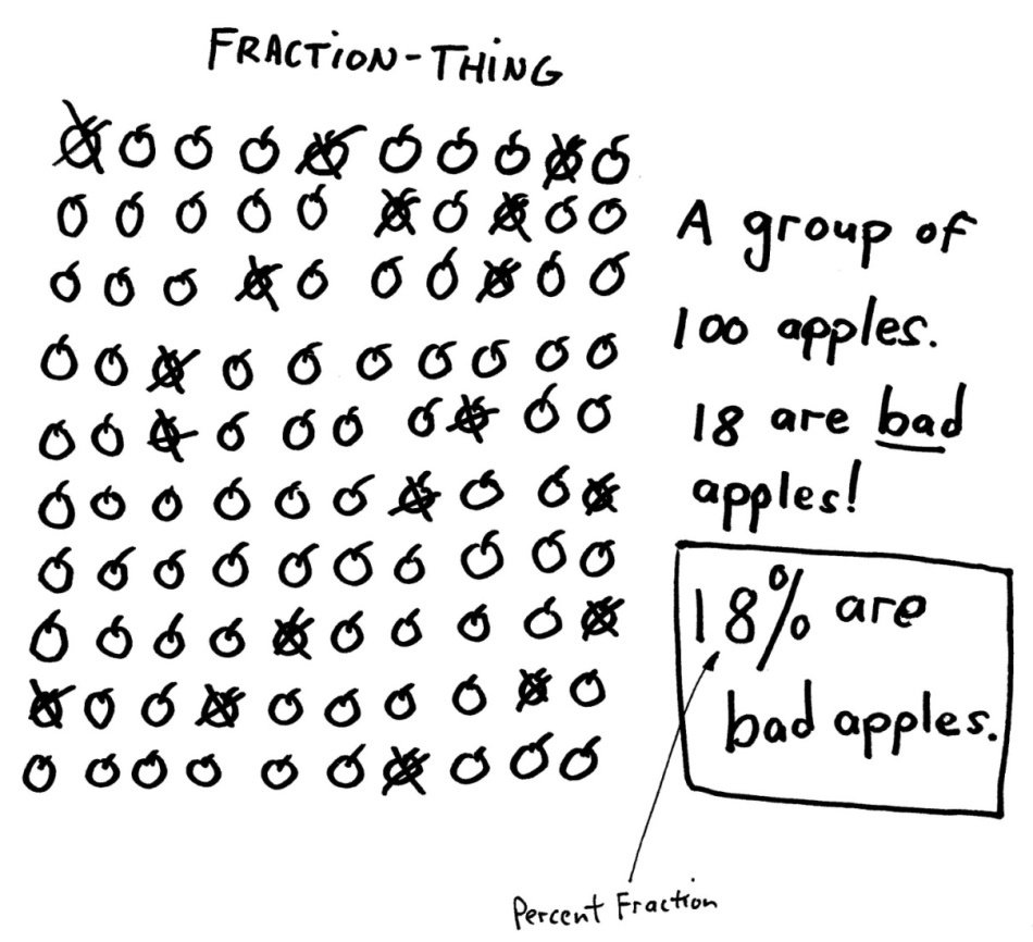 18% Bad Apples A group of 100 apples where 18 are crossed out as bad apples: 18% are bad apples, shown as a percent fraction