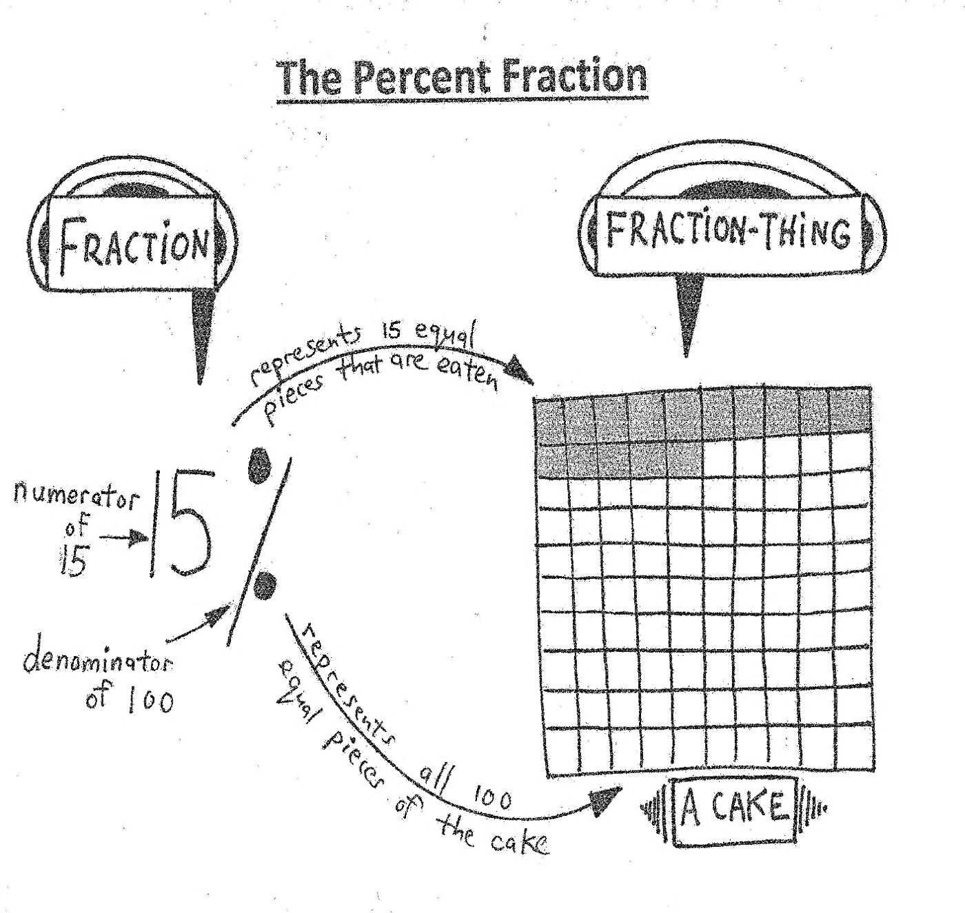 The Percent Fraction The percent fraction 15% represents a cake of 100 equal pieces with 15 pieces eaten