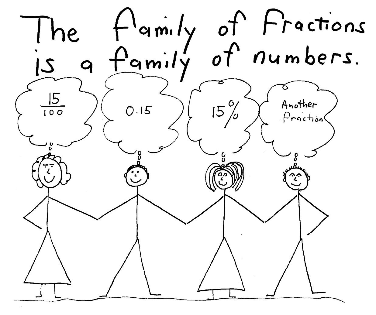 The Family of Fractions Four stick figures holding hands, thinking 15/100, 0.15, 15% and another fraction: the family of fractions is a family of numbers