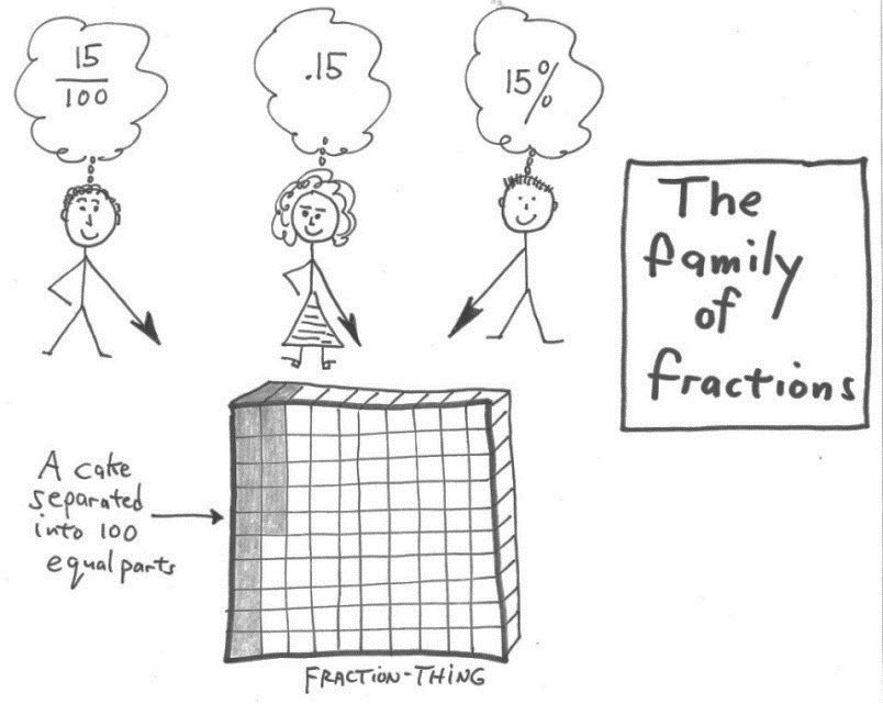 The Family of Fractions Share One Fraction-Thing Three people think 15/100, .15 and 15%, all pointing to the same cake separated into 100 equal parts: the family of fractions