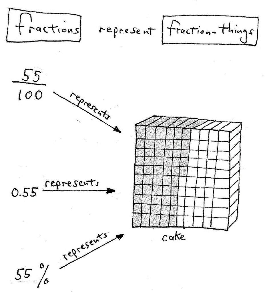 Three Fractions, One Cake Fractions 55/100, 0.55 and 55% all represent the same cake, a fraction-thing separated into 100 equal parts