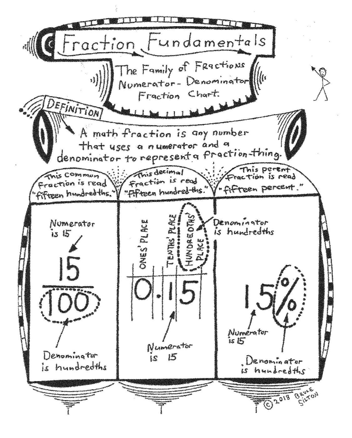 Fraction Fundamentals Chart Fraction Fundamentals chart: the family of fractions numerator-denominator chart showing 15/100, 0.15 and 15% with their places and denominators