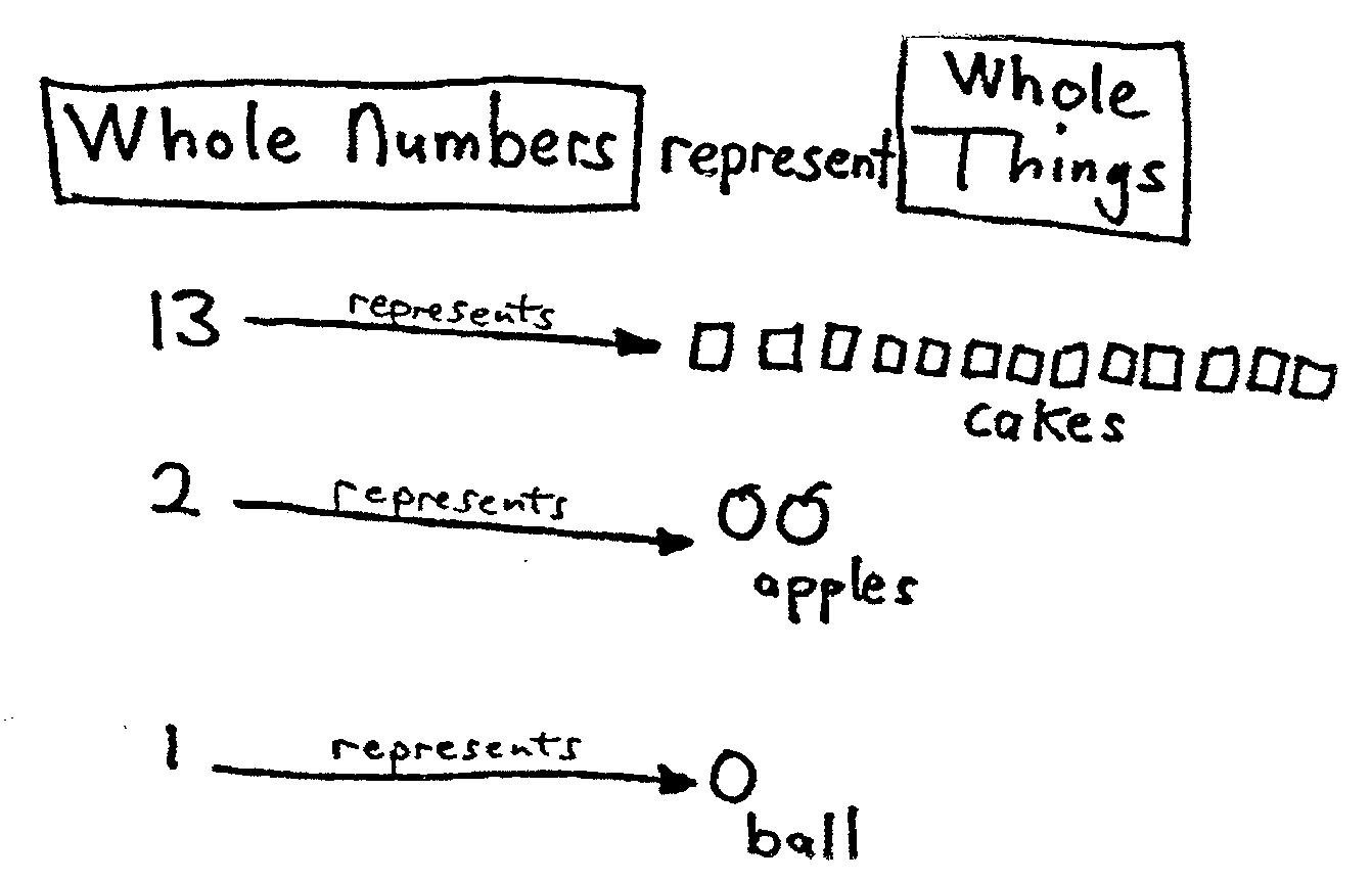 Whole Numbers Represent Whole Things (Review) Whole numbers represent whole things: 13 represents 13 cakes, 2 represents 2 apples and 1 represents 1 ball