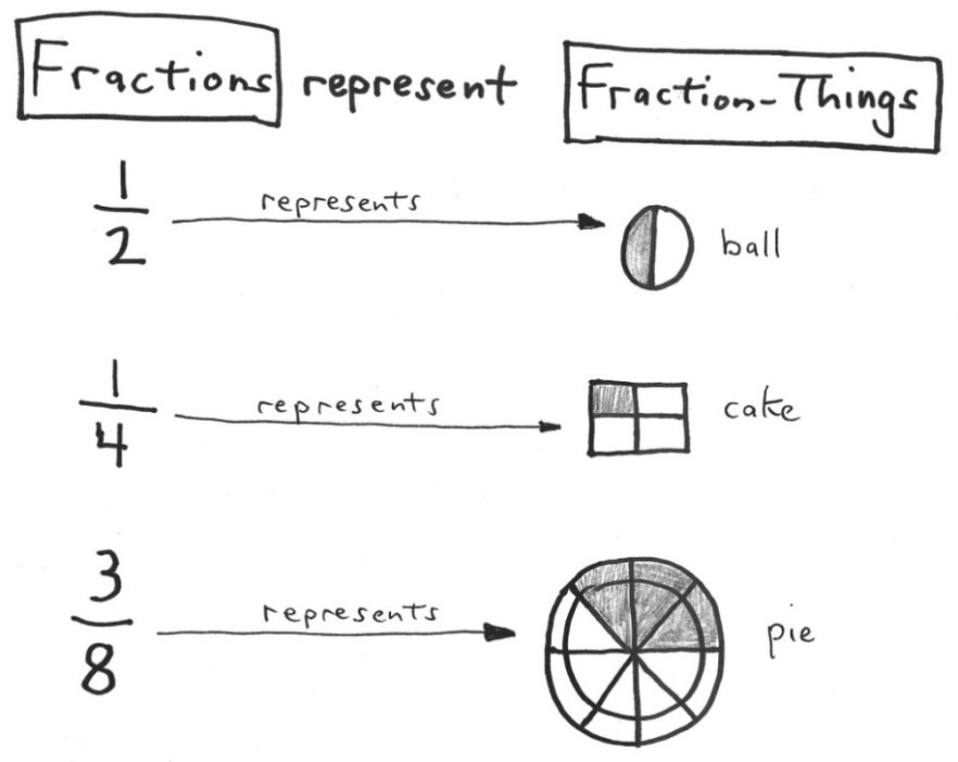 Fractions Represent Fraction-Things: Ball, Cake and Pie Fractions represent fraction-things: 1/2 represents a ball, 1/4 represents a cake and 3/8 represents a pie