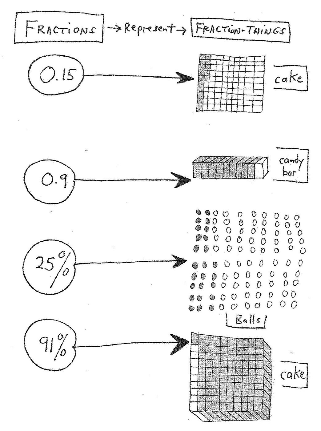 Decimal and Percent Fractions Represent Fraction-Things Decimal fractions and percent fractions represent fraction-things: 0.15 is a cake, 0.9 a candy bar, 25% a group of balls and 91% a cake