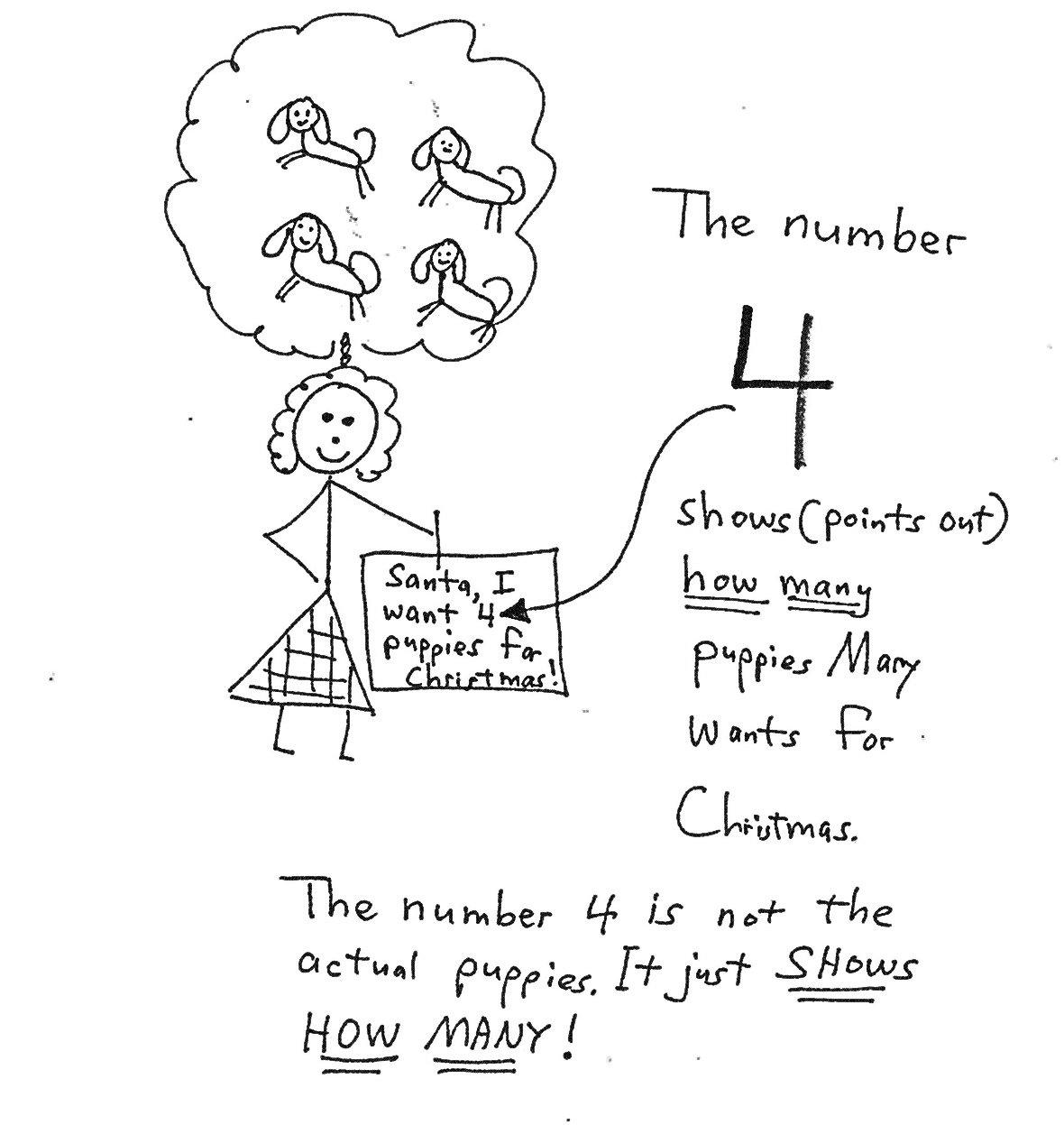 A girl holding a sign asking Santa for 4 puppies; the number 4 shows how many puppies Mary wants for Christmas but is not the actual puppies