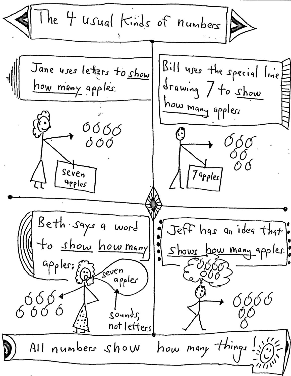 The 4 usual kinds of numbers: Jane uses letters, Bill uses a special line drawing 7, Beth says a word and Jeff has an idea, all showing how many apples
