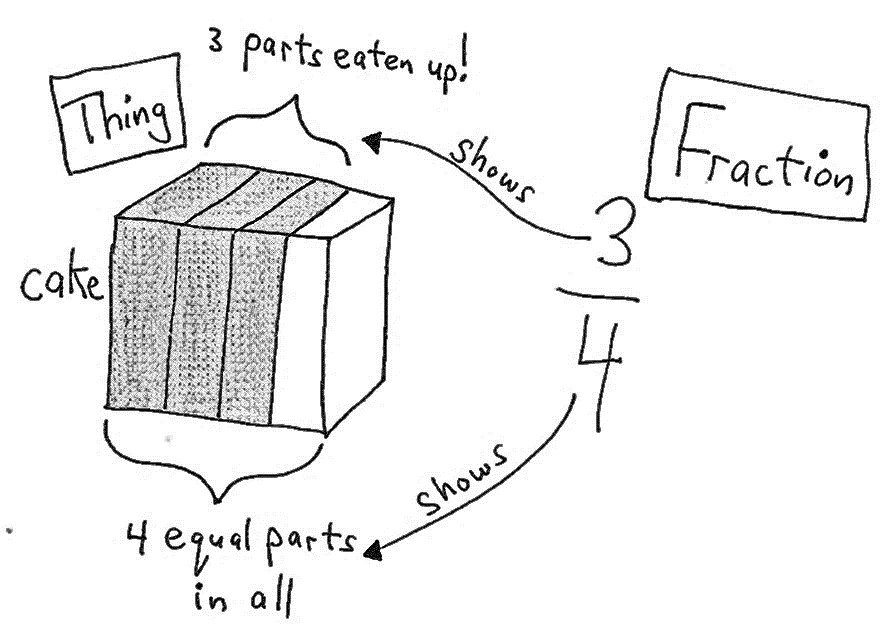 The fraction 3/4 shows a cake separated into 4 equal parts with 3 parts eaten up