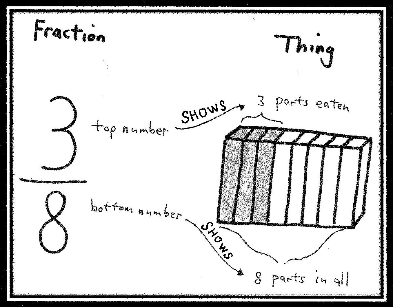 The fraction 3/8: the top number shows 3 parts eaten and the bottom number shows 8 parts in all of a cake