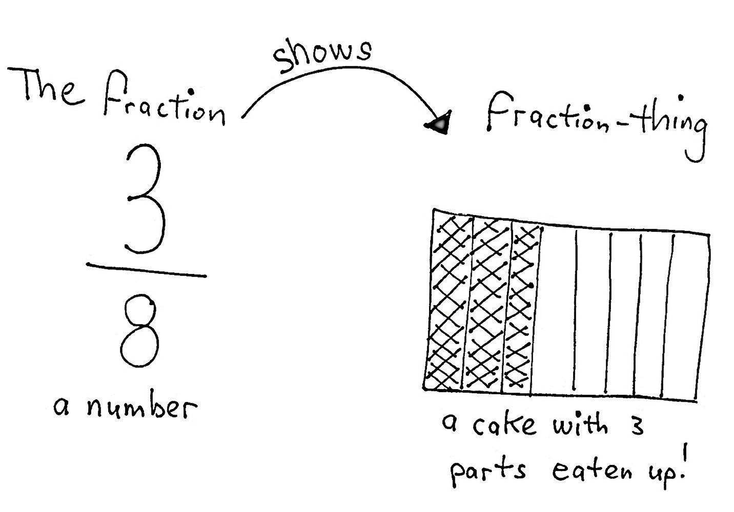 The fraction 3/8, a number, shows a fraction-thing: a cake with 3 parts eaten up