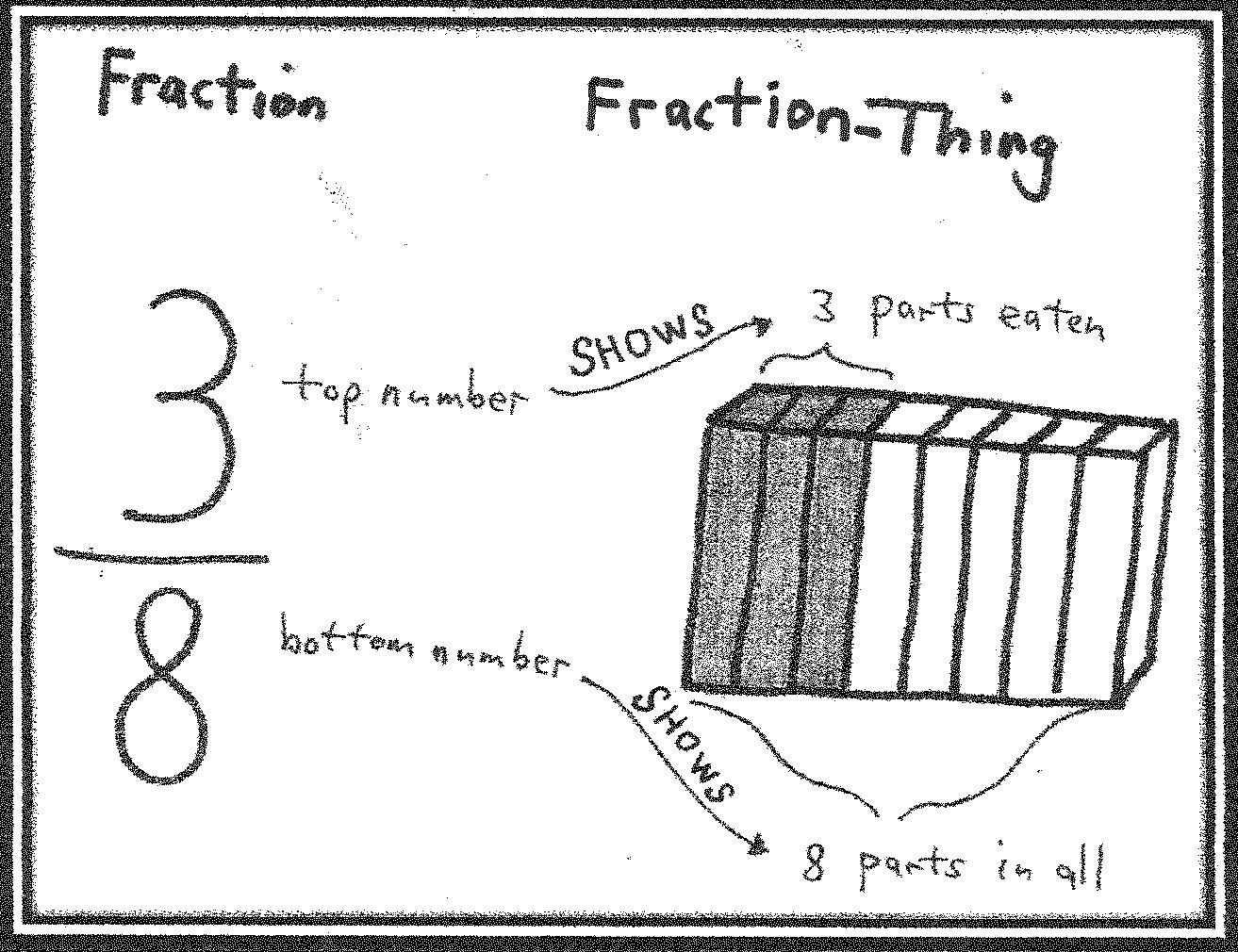 Framed diagram comparing the fraction 3/8 with its fraction-thing, a cake with 3 parts eaten out of 8 parts in all