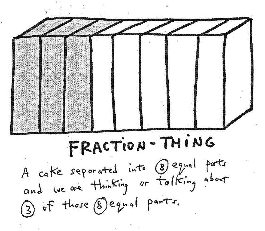 Fraction-thing: a cake separated into 8 equal parts where we are thinking or talking about 3 of those 8 equal parts