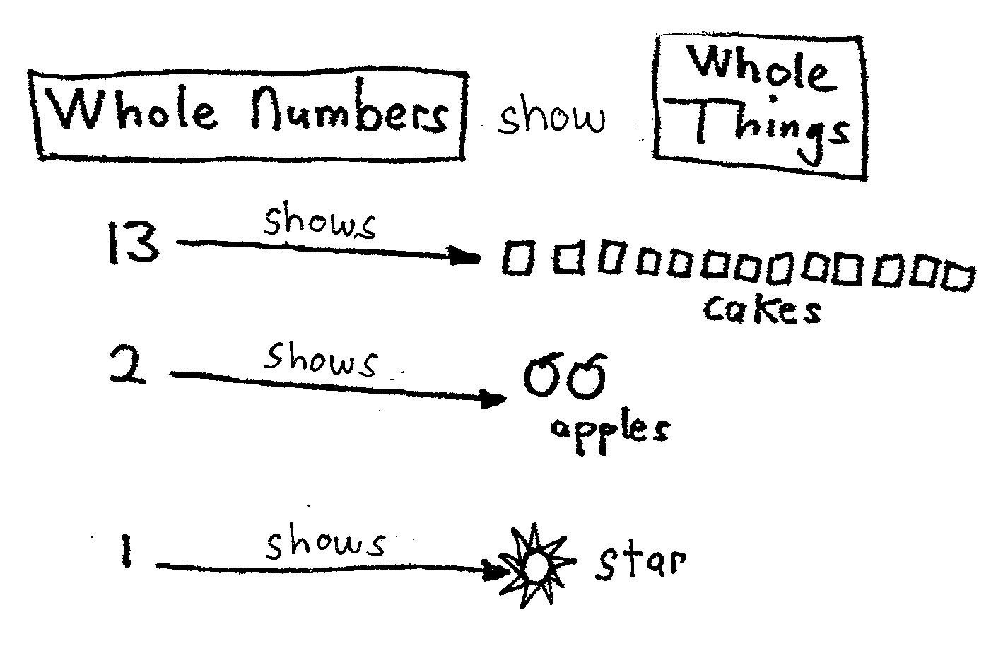 Whole numbers 13, 2 and 1 show whole things: 13 cakes, 2 apples and 1 star