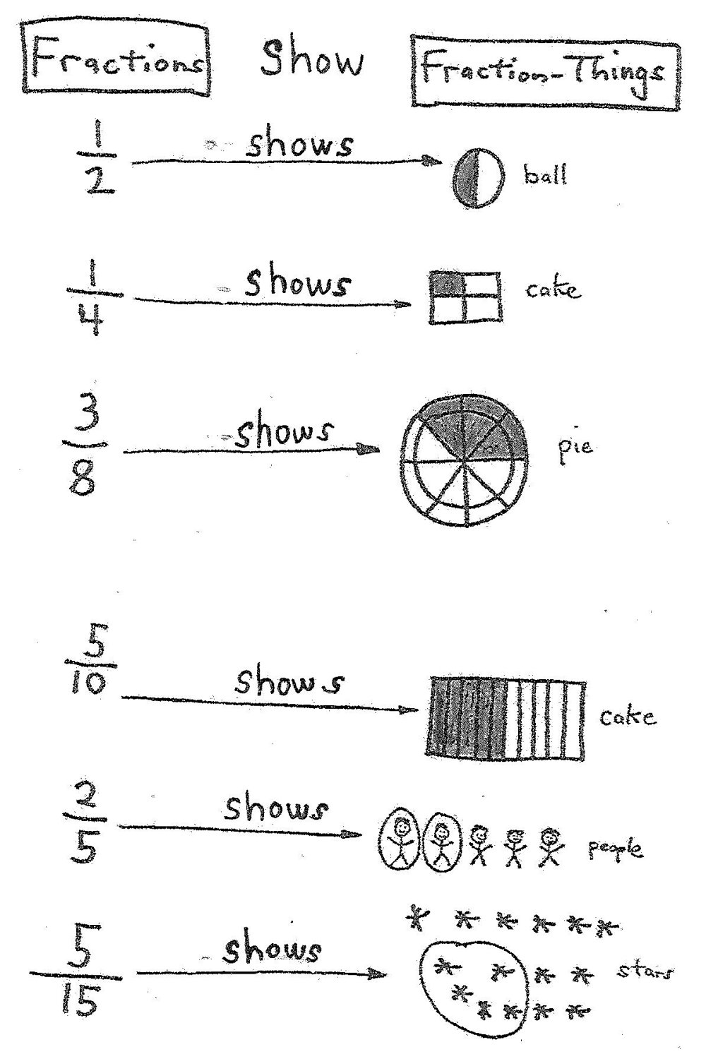 Fractions such as 1/2, 1/4, 3/8, 5/10, 2/5 and 5/15 show fraction-things like a ball, cake, pie, people and stars